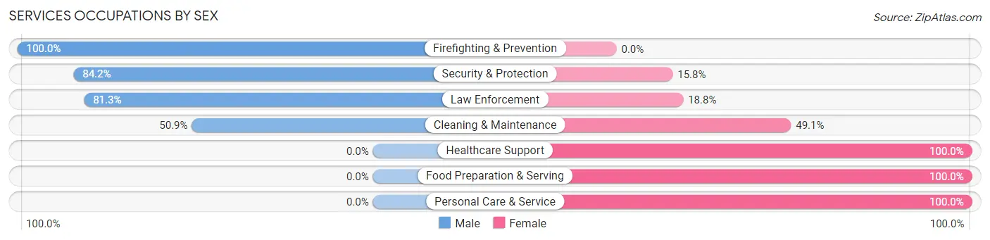 Services Occupations by Sex in Zip Code 71366