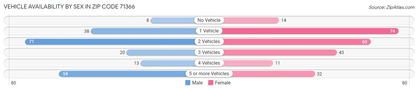 Vehicle Availability by Sex in Zip Code 71366