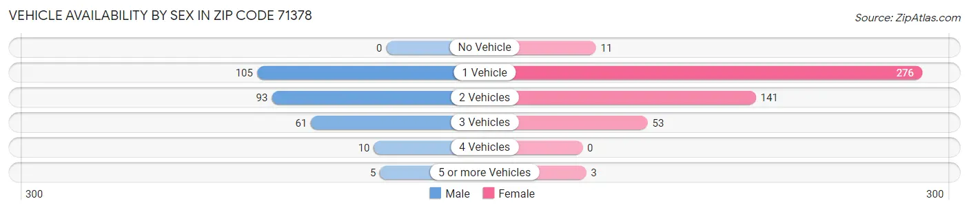 Vehicle Availability by Sex in Zip Code 71378
