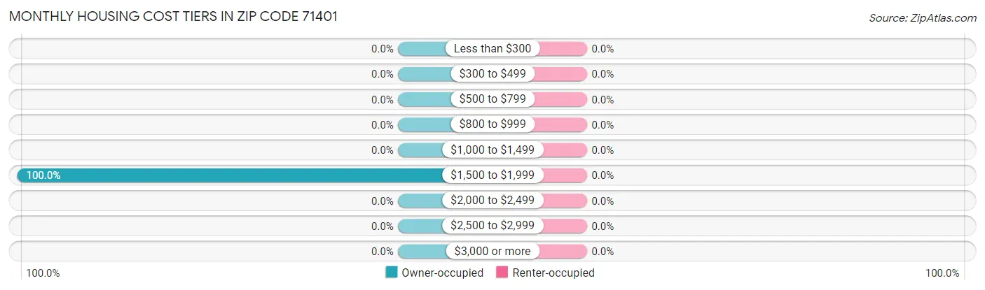 Monthly Housing Cost Tiers in Zip Code 71401