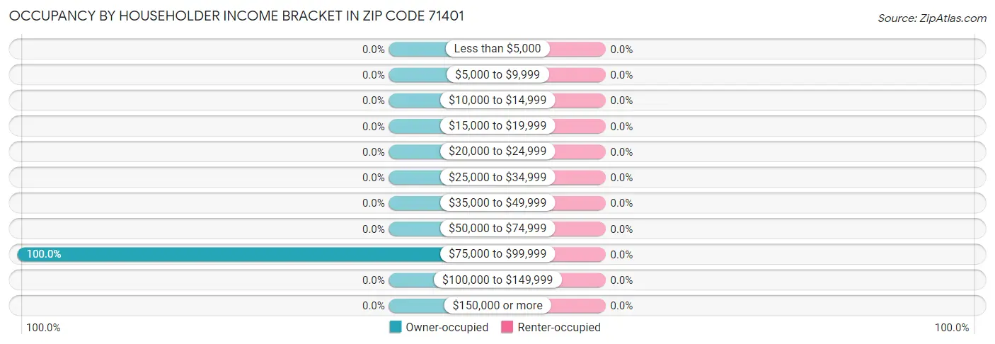 Occupancy by Householder Income Bracket in Zip Code 71401