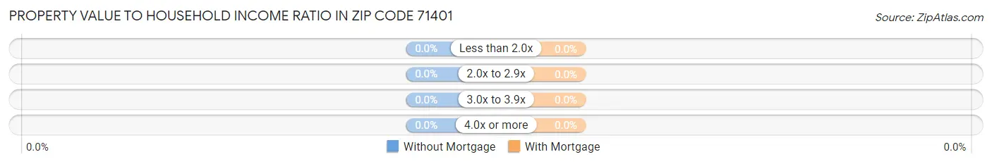 Property Value to Household Income Ratio in Zip Code 71401