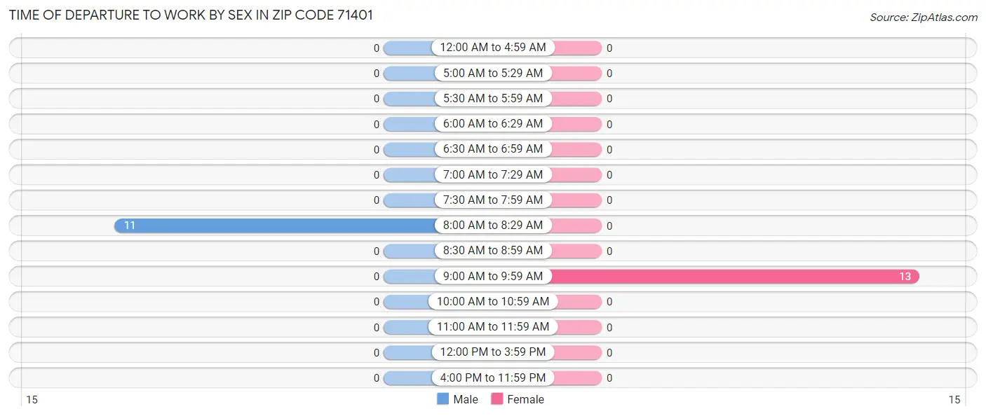 Time of Departure to Work by Sex in Zip Code 71401