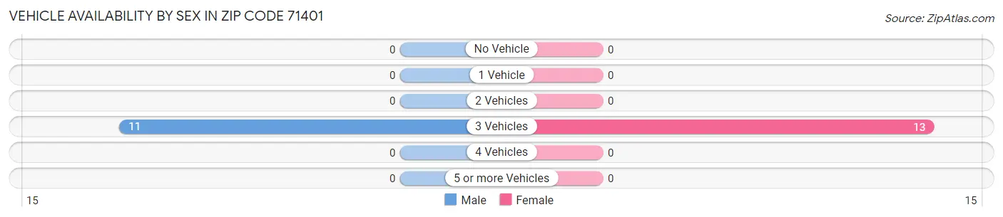 Vehicle Availability by Sex in Zip Code 71401