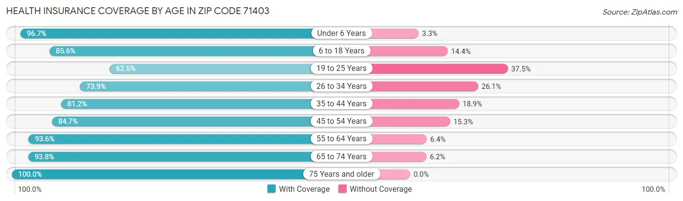 Health Insurance Coverage by Age in Zip Code 71403