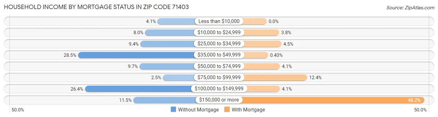 Household Income by Mortgage Status in Zip Code 71403