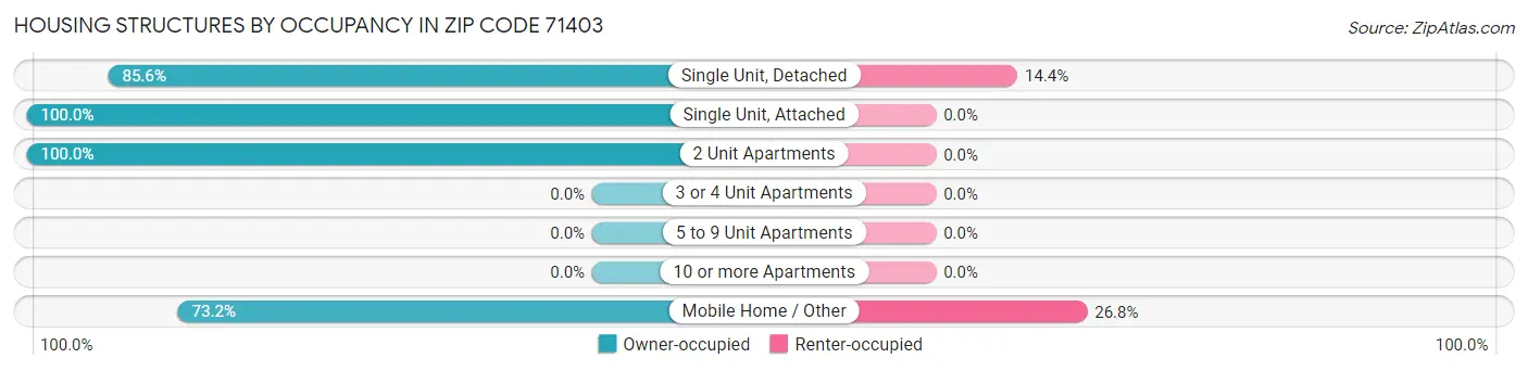 Housing Structures by Occupancy in Zip Code 71403