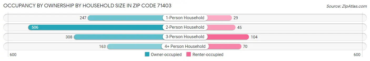 Occupancy by Ownership by Household Size in Zip Code 71403