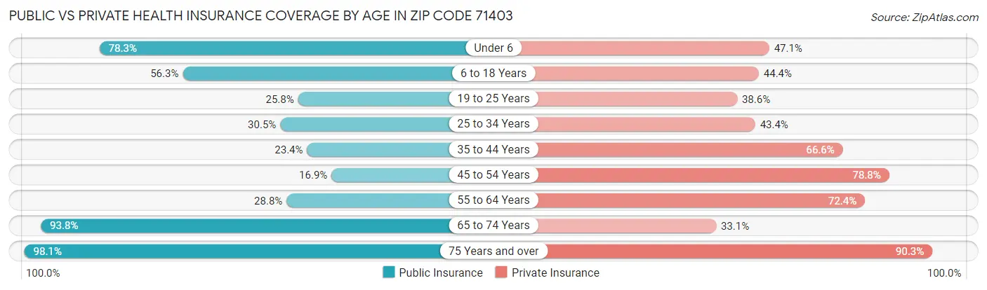 Public vs Private Health Insurance Coverage by Age in Zip Code 71403