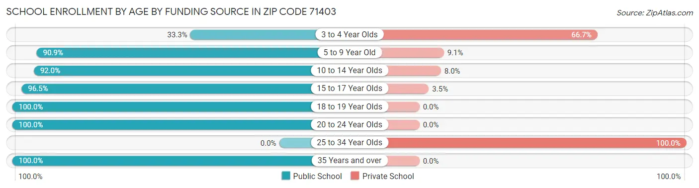 School Enrollment by Age by Funding Source in Zip Code 71403