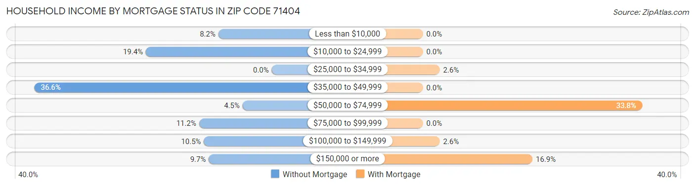 Household Income by Mortgage Status in Zip Code 71404