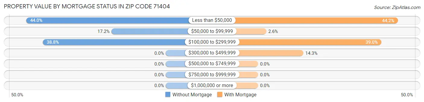 Property Value by Mortgage Status in Zip Code 71404