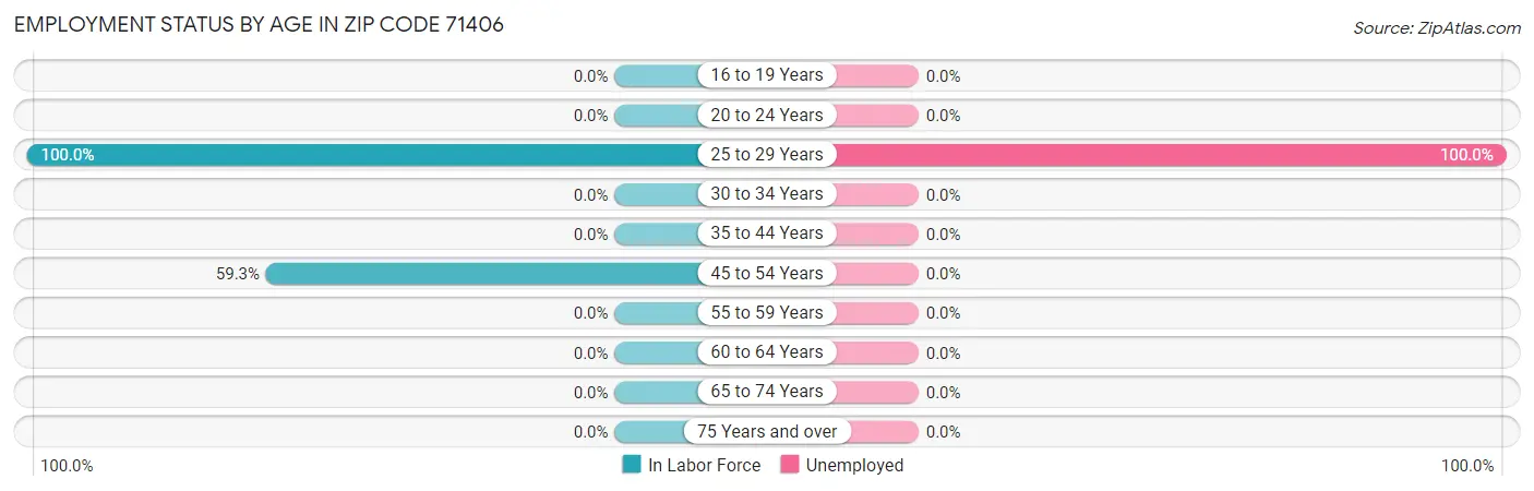 Employment Status by Age in Zip Code 71406