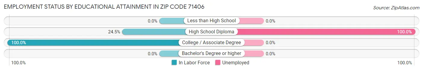 Employment Status by Educational Attainment in Zip Code 71406