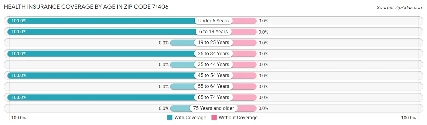 Health Insurance Coverage by Age in Zip Code 71406
