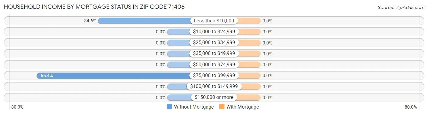Household Income by Mortgage Status in Zip Code 71406