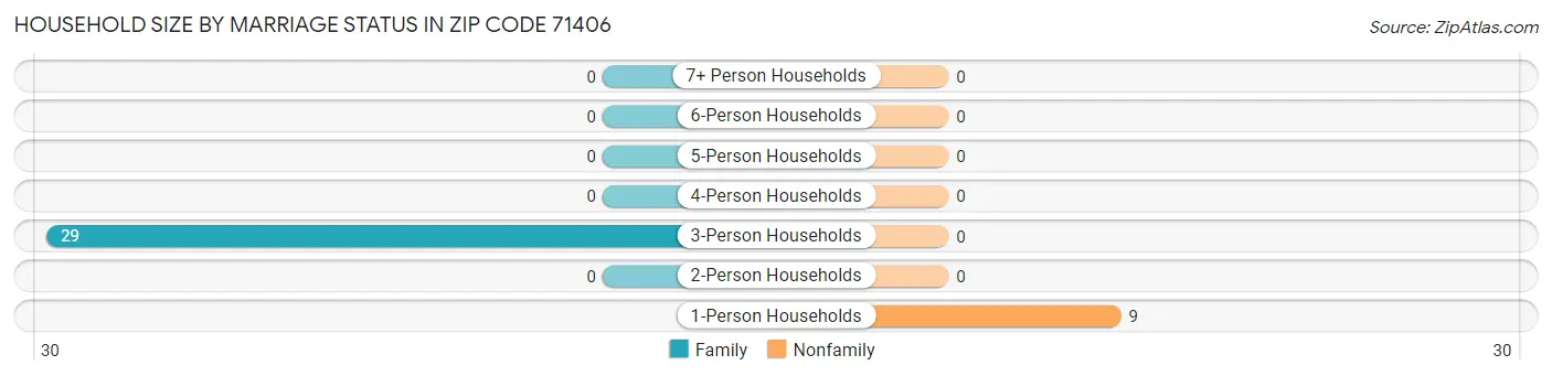 Household Size by Marriage Status in Zip Code 71406