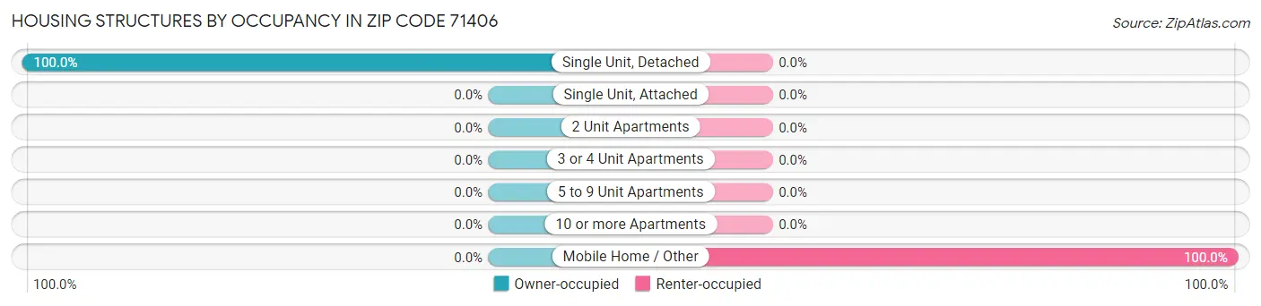 Housing Structures by Occupancy in Zip Code 71406
