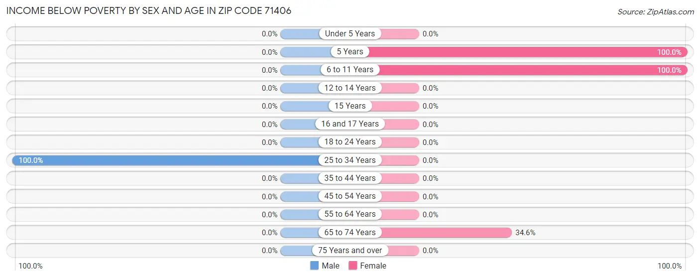 Income Below Poverty by Sex and Age in Zip Code 71406