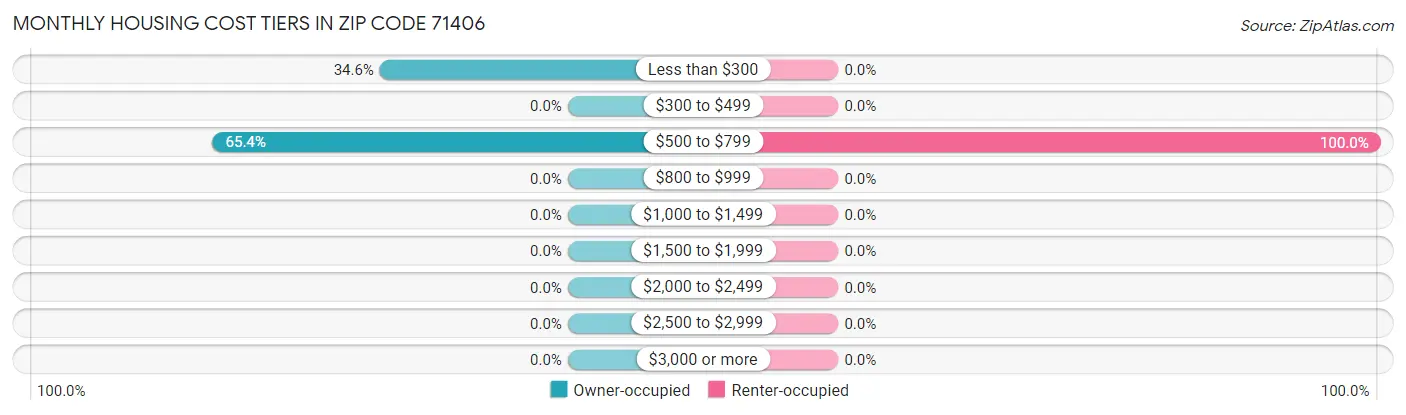 Monthly Housing Cost Tiers in Zip Code 71406