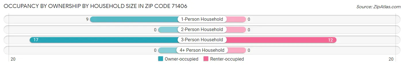 Occupancy by Ownership by Household Size in Zip Code 71406