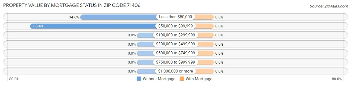 Property Value by Mortgage Status in Zip Code 71406