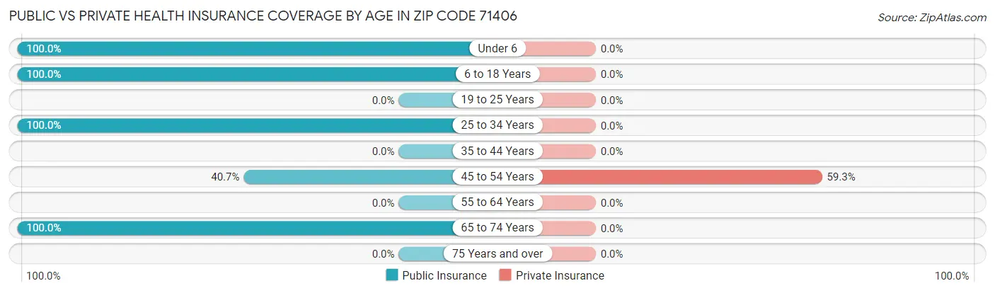 Public vs Private Health Insurance Coverage by Age in Zip Code 71406