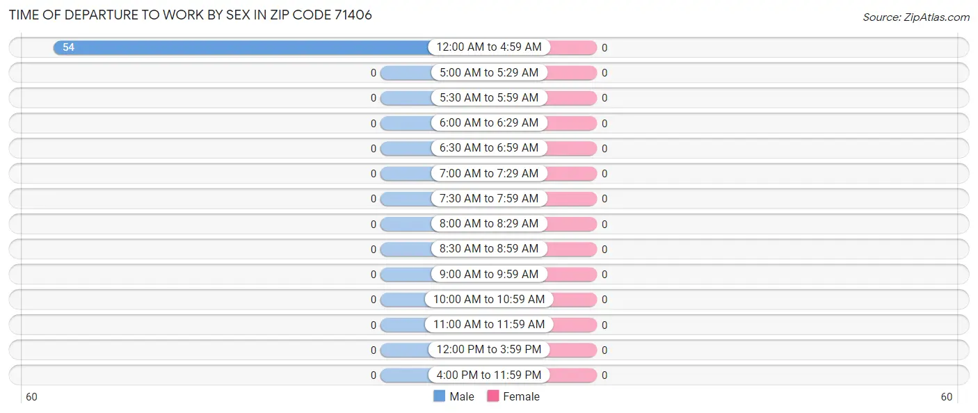 Time of Departure to Work by Sex in Zip Code 71406