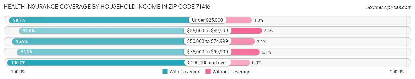 Health Insurance Coverage by Household Income in Zip Code 71416
