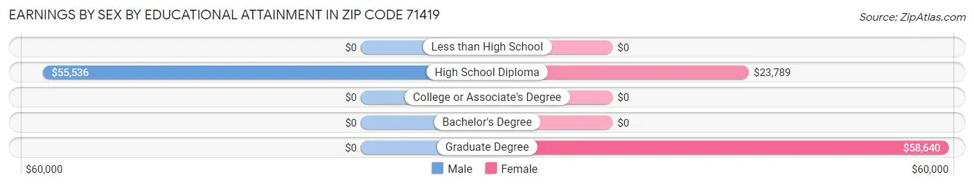 Earnings by Sex by Educational Attainment in Zip Code 71419