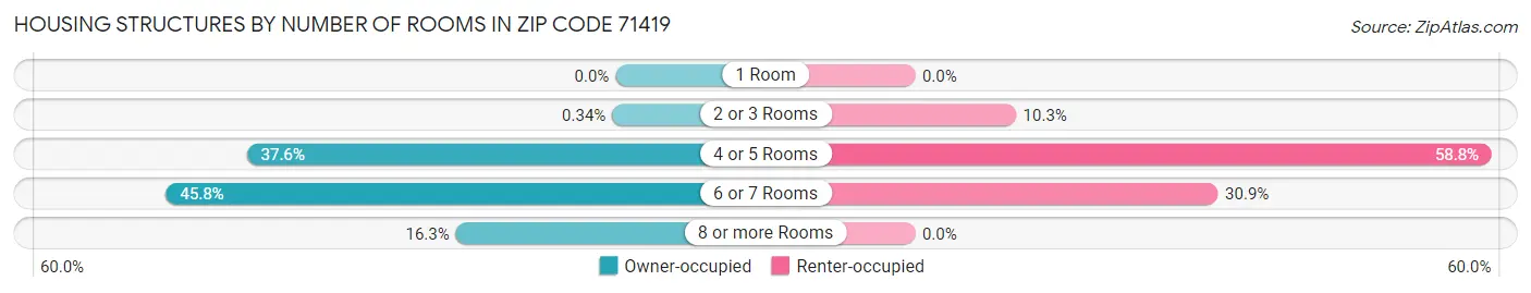 Housing Structures by Number of Rooms in Zip Code 71419