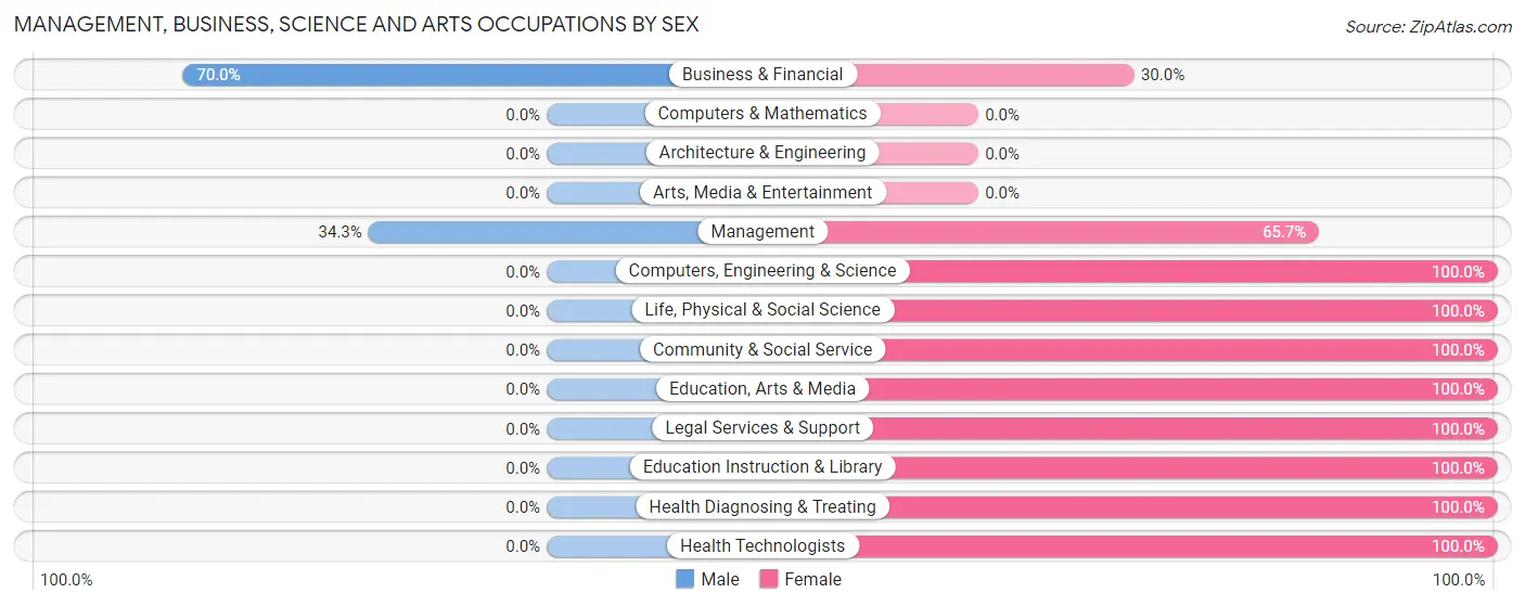 Management, Business, Science and Arts Occupations by Sex in Zip Code 71419