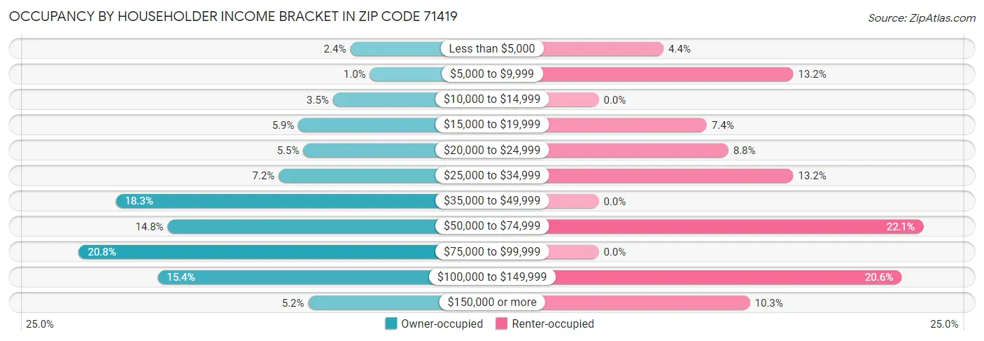 Occupancy by Householder Income Bracket in Zip Code 71419