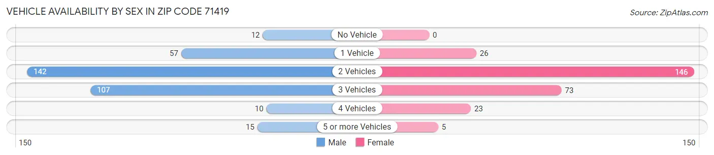 Vehicle Availability by Sex in Zip Code 71419