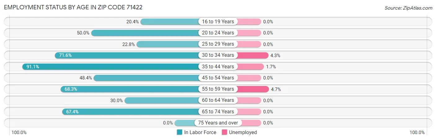 Employment Status by Age in Zip Code 71422