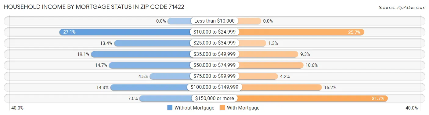 Household Income by Mortgage Status in Zip Code 71422