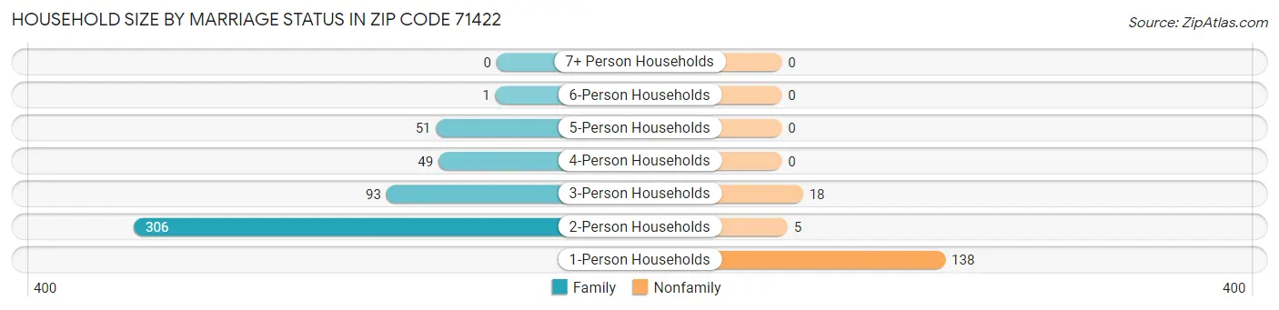 Household Size by Marriage Status in Zip Code 71422