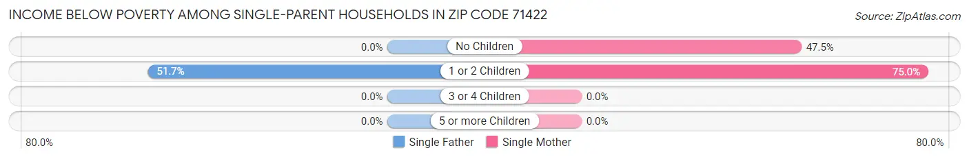 Income Below Poverty Among Single-Parent Households in Zip Code 71422