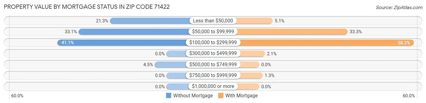 Property Value by Mortgage Status in Zip Code 71422