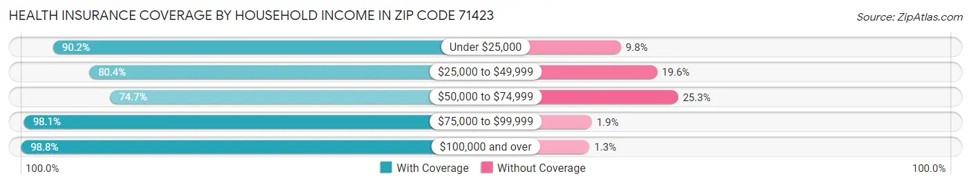 Health Insurance Coverage by Household Income in Zip Code 71423