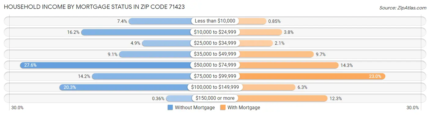 Household Income by Mortgage Status in Zip Code 71423