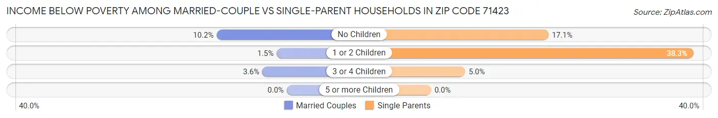 Income Below Poverty Among Married-Couple vs Single-Parent Households in Zip Code 71423