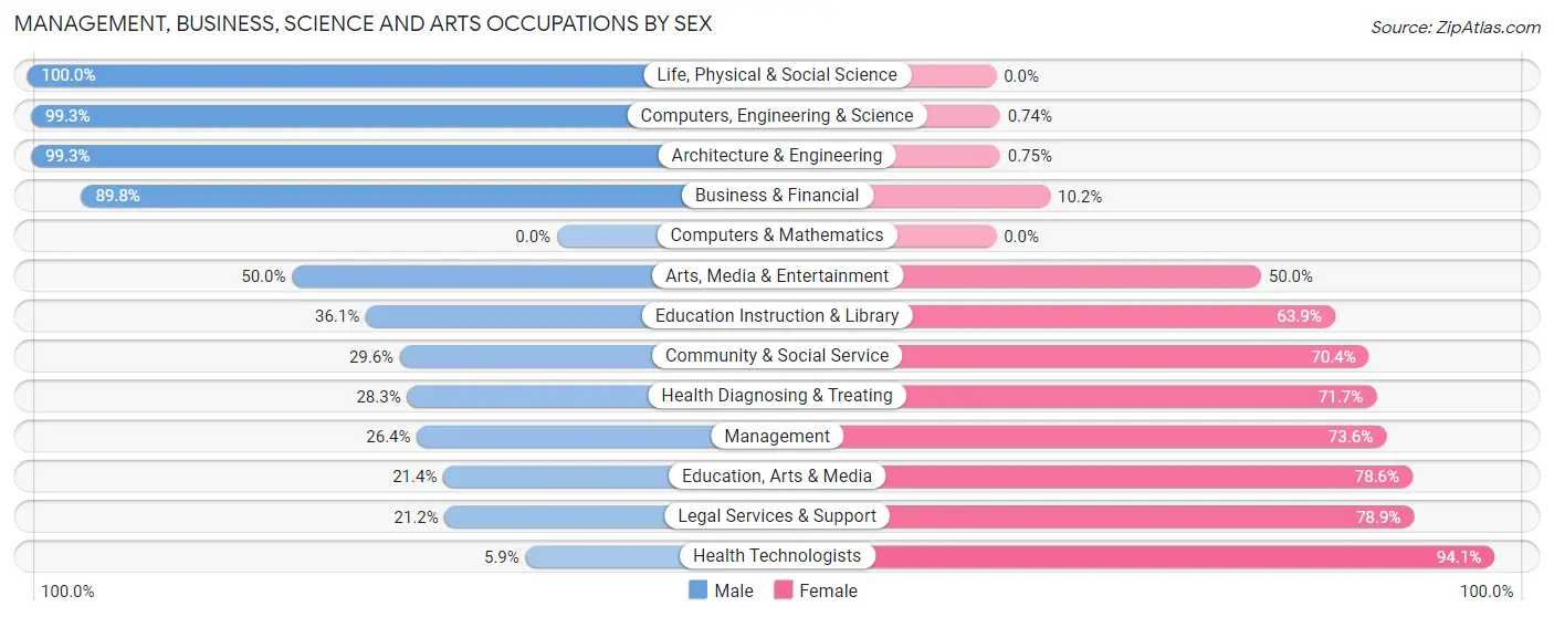 Management, Business, Science and Arts Occupations by Sex in Zip Code 71423