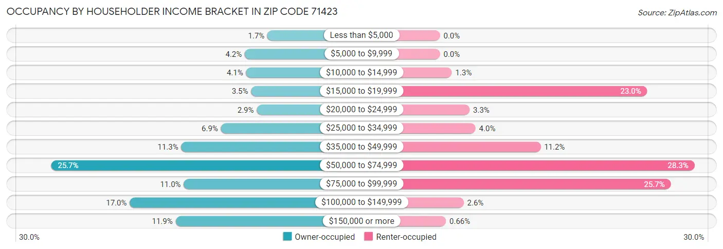 Occupancy by Householder Income Bracket in Zip Code 71423