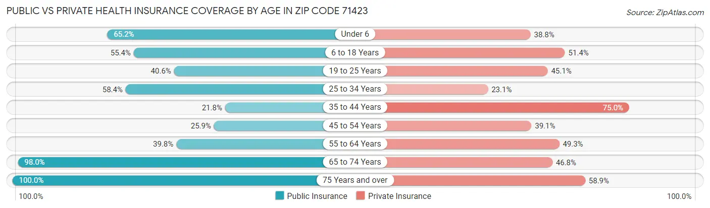 Public vs Private Health Insurance Coverage by Age in Zip Code 71423