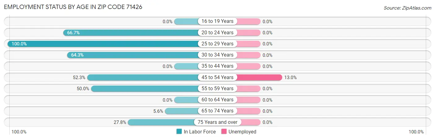 Employment Status by Age in Zip Code 71426