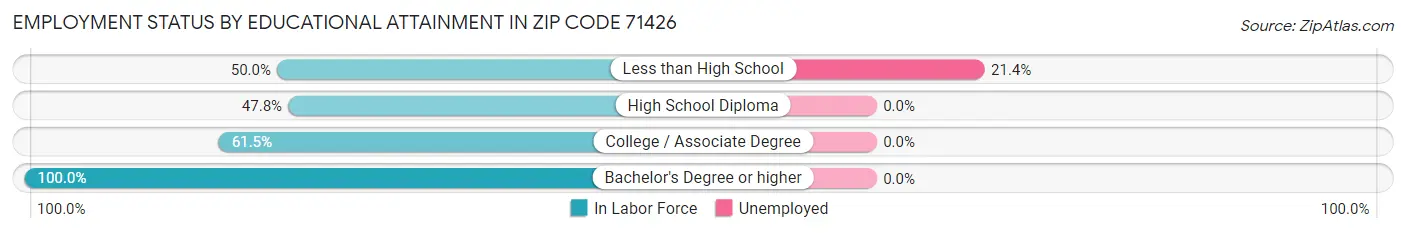 Employment Status by Educational Attainment in Zip Code 71426