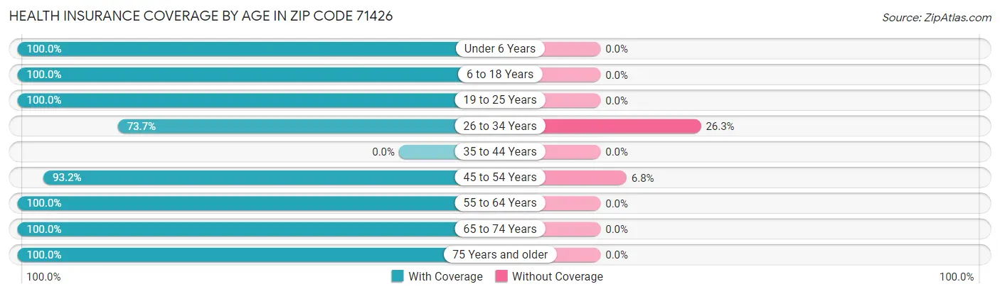 Health Insurance Coverage by Age in Zip Code 71426