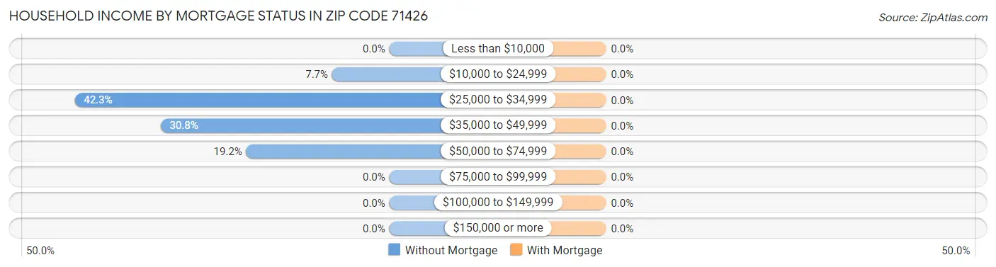 Household Income by Mortgage Status in Zip Code 71426