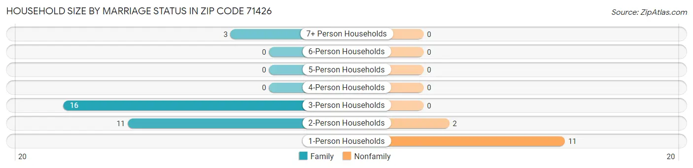 Household Size by Marriage Status in Zip Code 71426